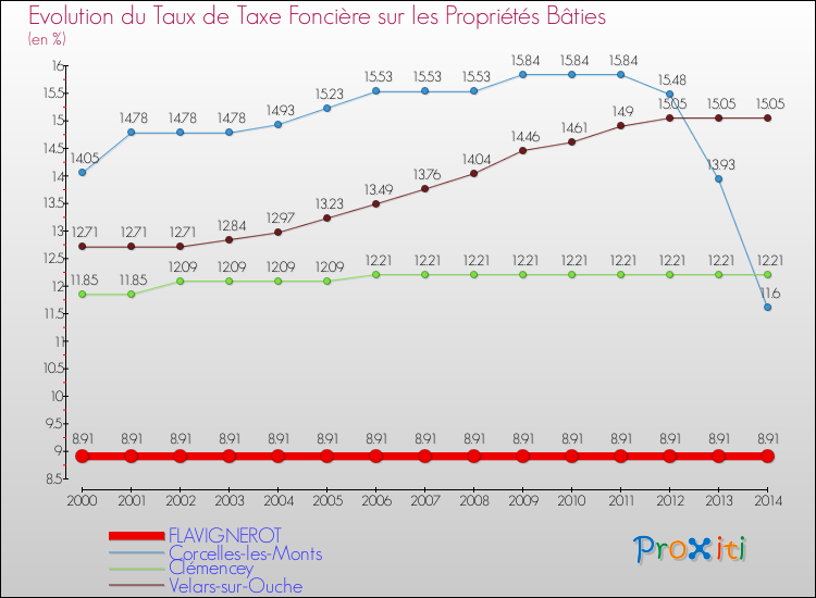 Evolution du taux de la taxe foncière sur le bati pour FLAVIGNEROT et les communes proches de 2000 à 2014 Comparaison des taux de taxe foncière sur le bati pour FLAVIGNEROT et les communes voisines de 2000 à 2014