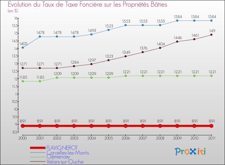 Evolution du taux de la taxe foncière sur le bati pour FLAVIGNEROT et les communes proches Comparaison des taux de taxe foncière sur le bati pour FLAVIGNEROT et les communes voisines
