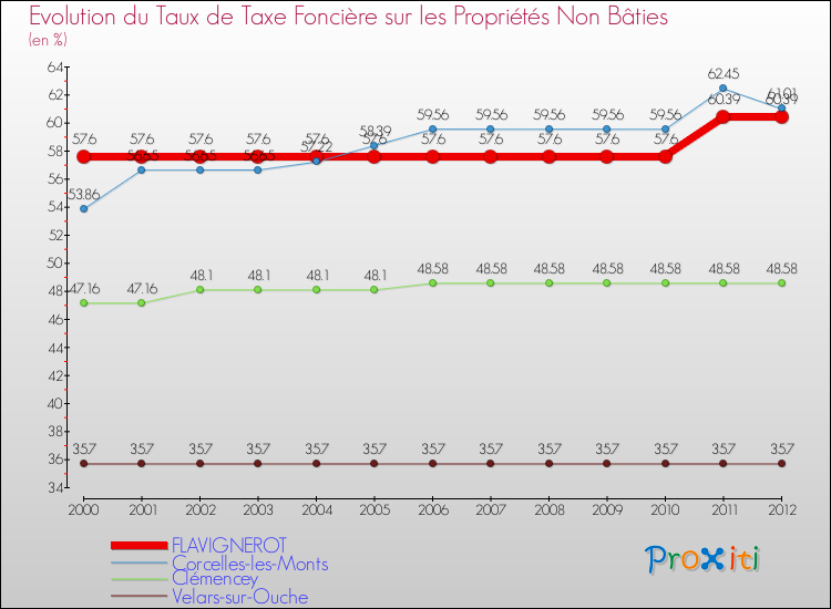 Evolution du taux de la taxe foncière sur les immeubles et terrains non batis pour FLAVIGNEROT et les communes proches de 2000 à 2012 Comparaison des taux de la taxe foncière sur les immeubles et terrains non batis pour FLAVIGNEROT et les communes voisines de 2000 à 2012