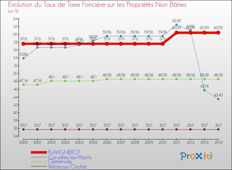 Evolution du taux de la taxe foncière sur les immeubles et terrains non batis pour FLAVIGNEROT et les communes proches de 2000 à 2014 Comparaison des taux de la taxe foncière sur les immeubles et terrains non batis pour FLAVIGNEROT et les communes voisines de 2000 à 2014