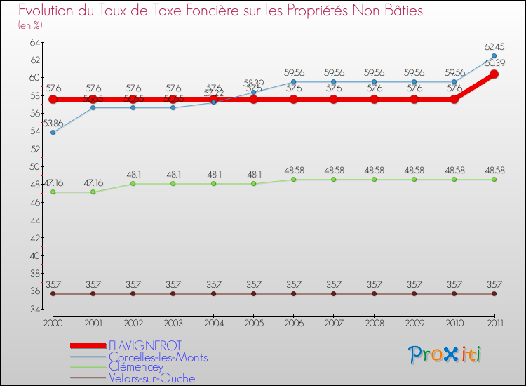 Evolution du taux de la taxe foncière sur les immeubles et terrains non batis pour FLAVIGNEROT et les communes proches Comparaison des taux de la taxe foncière sur les immeubles et terrains non batis pour FLAVIGNEROT et les communes voisines