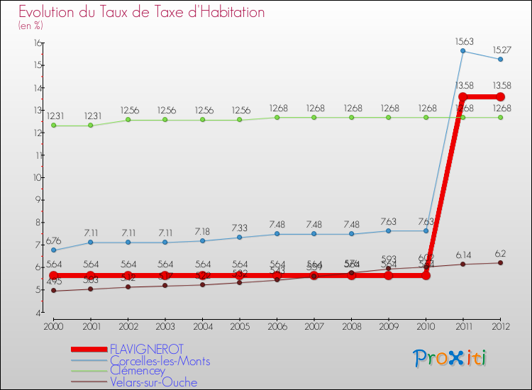 Evolution du taux de la taxe d'habitation pour FLAVIGNEROT et les communes proches Comparaison des taux de la taxe d'habitation pour FLAVIGNEROT et les communes voisines