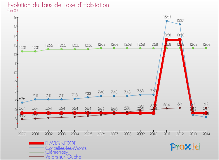 Evolution du taux de la taxe d'habitation pour FLAVIGNEROT et les communes proches de 2000 à 2014 Comparaison des taux de la taxe d'habitation pour FLAVIGNEROT et les communes voisines de 2000 à 2014
