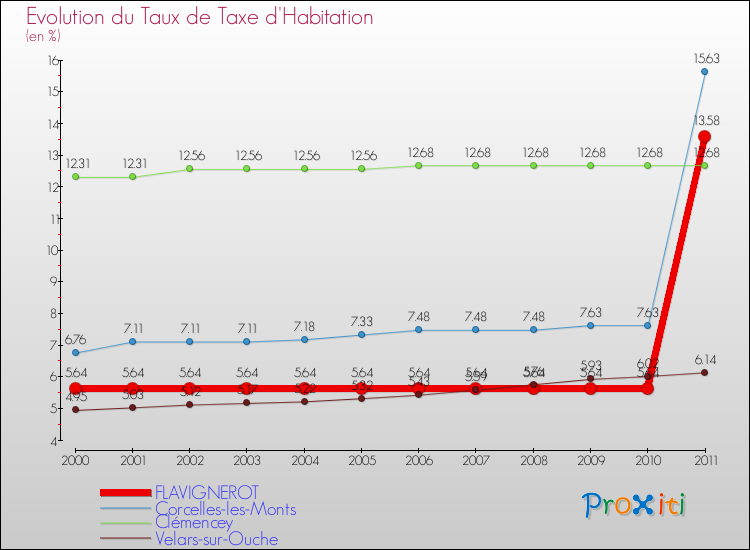 Evolution du taux de la taxe d'habitation pour FLAVIGNEROT et les communes proches Comparaison des taux de la taxe d'habitation pour FLAVIGNEROT et les communes voisines