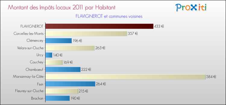 Montant des impôts locaux par Habitant pour FLAVIGNEROT et les communes proches Comparaison des impôts locaux par habitant pour FLAVIGNEROT et les communes voisines