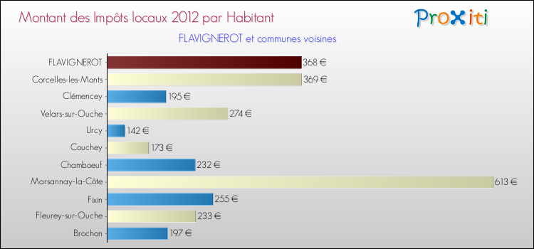 Montant des impôts locaux par Habitant pour FLAVIGNEROT et les communes proches Comparaison des impôts locaux par habitant pour FLAVIGNEROT et les communes voisines