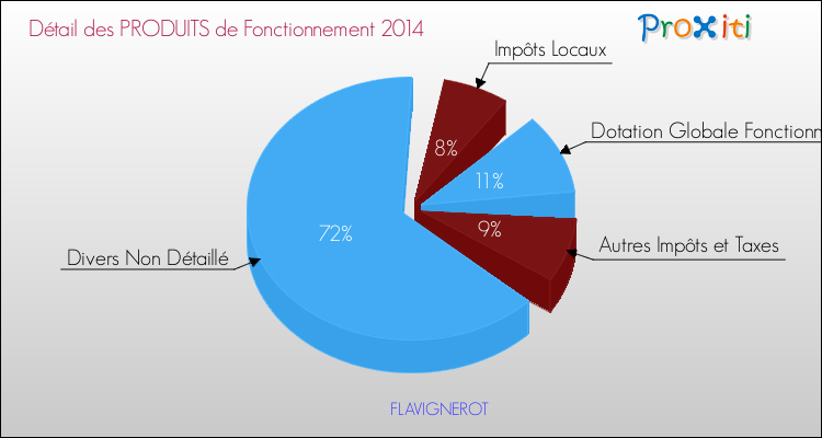 Décomposition du Budget de Fonctionnement 2014 de la commune de FLAVIGNEROT Budget de Fonctionnement 2014 pour la commune de FLAVIGNEROT