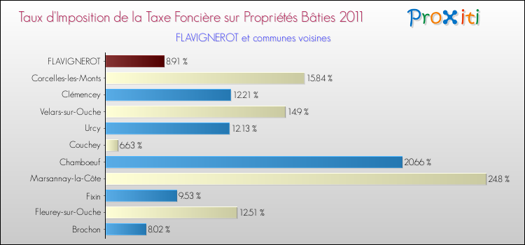 Taux d'imposition de la taxe foncière sur le bati 2011 pour FLAVIGNEROT et les communes proches Comparaison des taux d'imposition de la taxe foncière sur le bati 2011 pour FLAVIGNEROT et les communes voisines