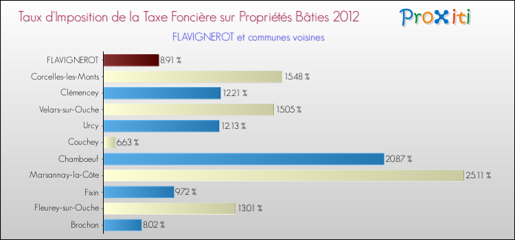 Taux d'imposition de la taxe foncière sur le bati 2012 pour FLAVIGNEROT et les communes proches Comparaison des taux d'imposition de la taxe foncière sur le bati 2012 pour FLAVIGNEROT et les communes voisines