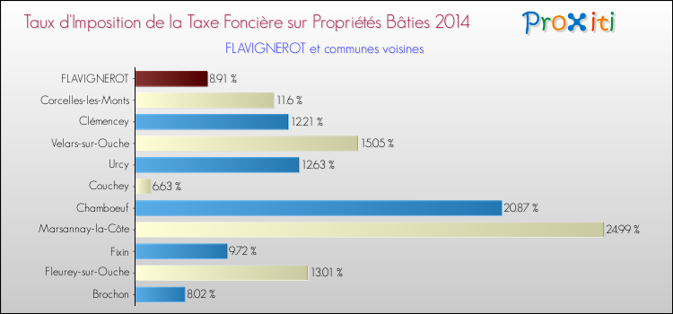 Taux d'imposition de la taxe foncière sur le bati 2014 pour FLAVIGNEROT et les communes proches Comparaison des taux d'imposition de la taxe foncière sur le bati 2014 pour FLAVIGNEROT et les communes voisines