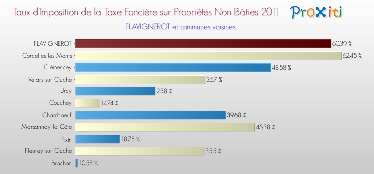 Taux d'imposition de la taxe foncière sur les immeubles et terrains non batis 2011 pour FLAVIGNEROT et les communes proches Comparaison des taux d'imposition de la taxe foncière sur les immeubles et terrains non batis 2011 pour FLAVIGNEROT et les communes voisines