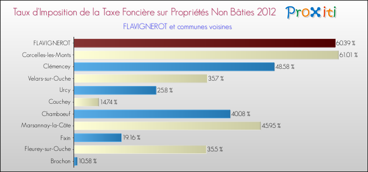 Taux d'imposition de la taxe foncière sur les immeubles et terrains non batis 2012 pour FLAVIGNEROT et les communes proches Comparaison des taux d'imposition de la taxe foncière sur les immeubles et terrains non batis 2012 pour FLAVIGNEROT et les communes voisines