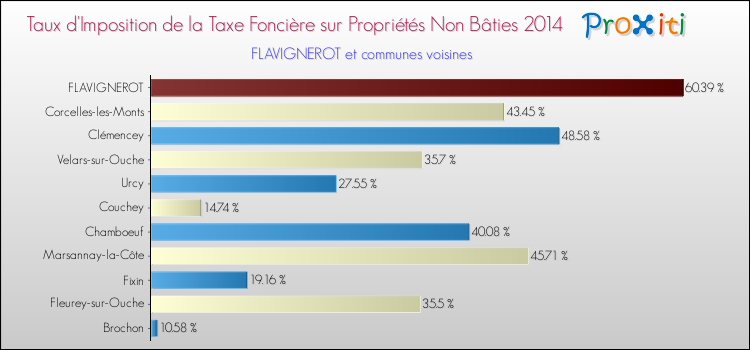 Taux d'imposition de la taxe foncière sur les immeubles et terrains non batis 2014 pour FLAVIGNEROT et les communes proches Comparaison des taux d'imposition de la taxe foncière sur les immeubles et terrains non batis 2014 pour FLAVIGNEROT et les communes voisines