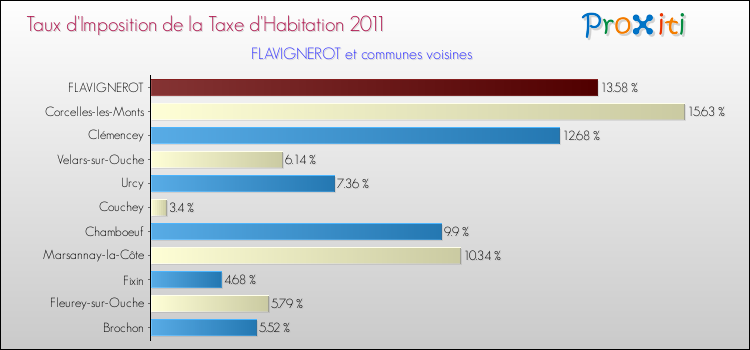 Taux d'imposition de la taxe d'habitation 2011 pour FLAVIGNEROT et les communes proches Comparaison des taux d'imposition de la taxe d'habitation 2011 pour FLAVIGNEROT et les communes voisines