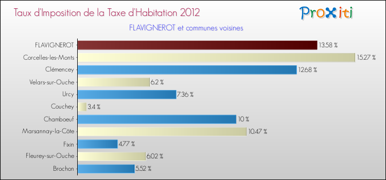 Taux d'imposition de la taxe d'habitation 2012 pour FLAVIGNEROT et les communes proches Comparaison des taux d'imposition de la taxe d'habitation 2012 pour FLAVIGNEROT et les communes voisines