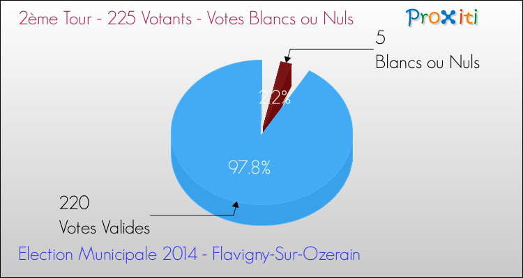 Votes blancs ou nuls au 2ème Tour des Elections Municipales 2014 de la commune de Flavigny-Sur-Ozerain Elections Municipales 2014 - Votes blancs ou nuls au 2ème Tour pour la commune de Flavigny-Sur-Ozerain