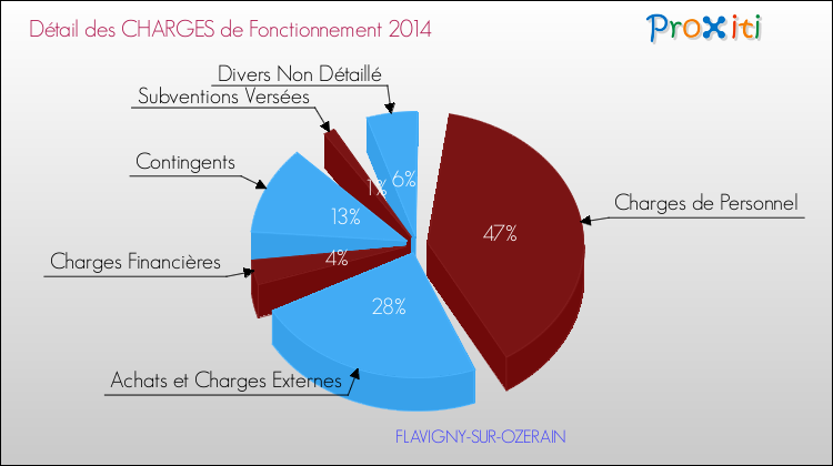 Décomposition des Charges de Fonctionnement 2014 de la commune de FLAVIGNY-SUR-OZERAIN Charges de Fonctionnement 2014 pour la commune de FLAVIGNY-SUR-OZERAIN