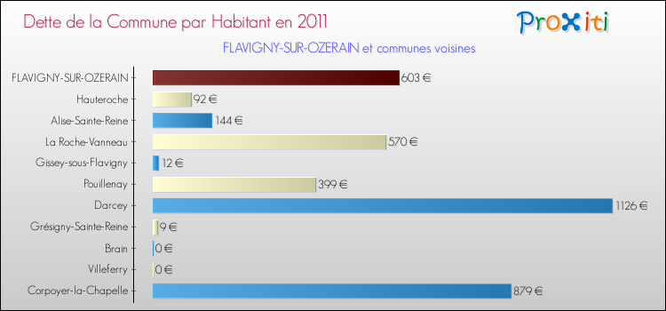 Dette par habitant de la commune en 2011 pour FLAVIGNY-SUR-OZERAIN et les communes proches Comparaison de la dette par habitant de la commune en 2011 pour FLAVIGNY-SUR-OZERAIN et les communes voisines