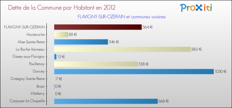 Dette par habitant de la commune en 2012 pour FLAVIGNY-SUR-OZERAIN et les communes proches Comparaison de la dette par habitant de la commune en 2012 pour FLAVIGNY-SUR-OZERAIN et les communes voisines