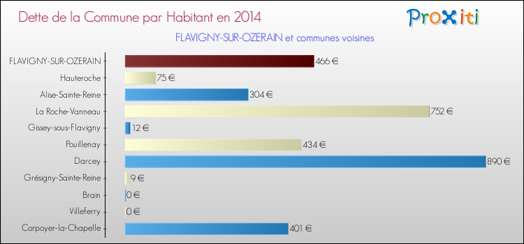 Dette par habitant de la commune en 2014 pour FLAVIGNY-SUR-OZERAIN et les communes proches Comparaison de la dette par habitant de la commune en 2014 pour FLAVIGNY-SUR-OZERAIN et les communes voisines