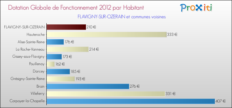Montant des dotations globales de fonctionnement DGF par Habitant pour FLAVIGNY-SUR-OZERAIN et les communes proches Comparaison des des dotations globales de fonctionnement DGF par habitant pour FLAVIGNY-SUR-OZERAIN et les communes voisines