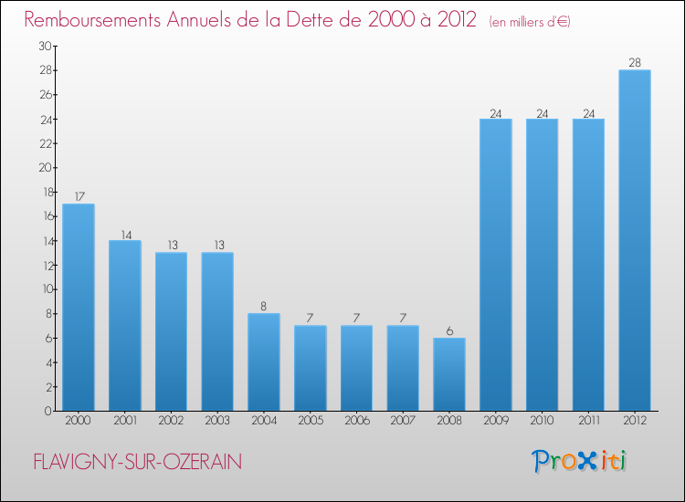 Evolution de l'annuité de la dette pour la commune de FLAVIGNY-SUR-OZERAIN de 2000 à 2012 Annuités de la dette pour FLAVIGNY-SUR-OZERAIN de 2000 à 2012