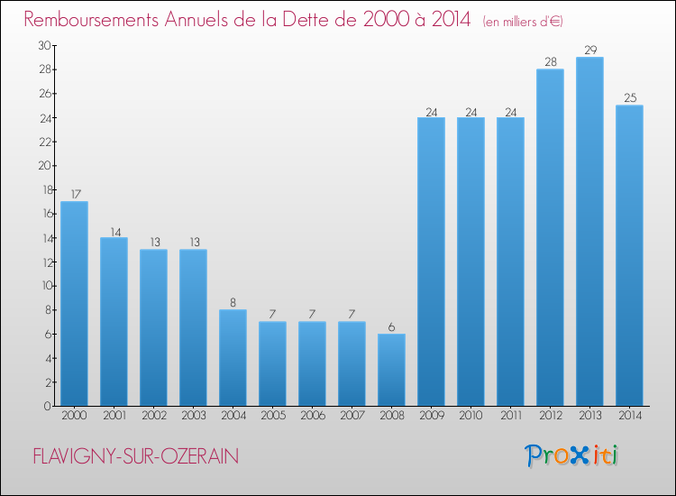 Evolution de l'annuité de la dette pour la commune de FLAVIGNY-SUR-OZERAIN de 2000 à 2014 Annuités de la dette pour FLAVIGNY-SUR-OZERAIN de 2000 à 2014