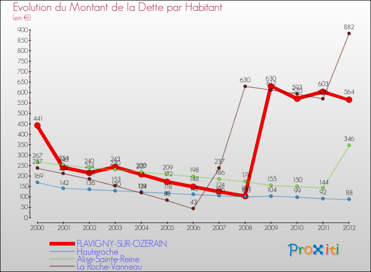 Evolution de la dette par habitant pour la commune de FLAVIGNY-SUR-OZERAIN et les communes proches de 2000 à 2012 Comparaison de la dette par habitant pour FLAVIGNY-SUR-OZERAIN et les communes voisines de 2000 à 2012