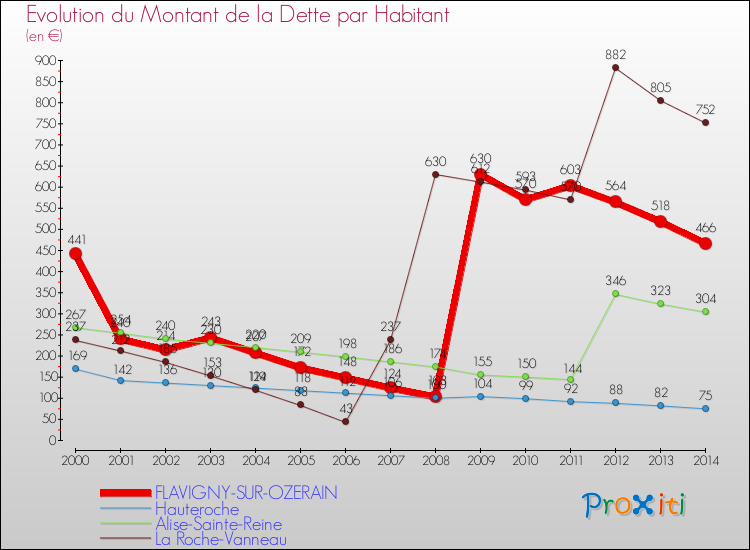 Evolution de la dette par habitant pour la commune de FLAVIGNY-SUR-OZERAIN et les communes proches de 2000 à 2014 Comparaison de la dette par habitant pour FLAVIGNY-SUR-OZERAIN et les communes voisines de 2000 à 2014