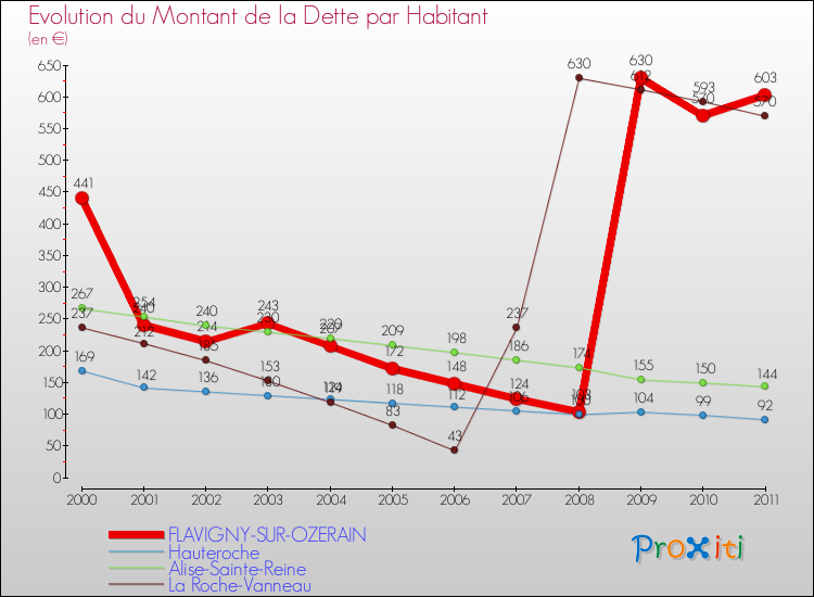Evolution de la dette par habitant pour la commune de FLAVIGNY-SUR-OZERAIN et les communes proches Comparaison de la dette par habitant pour FLAVIGNY-SUR-OZERAIN et les communes voisines