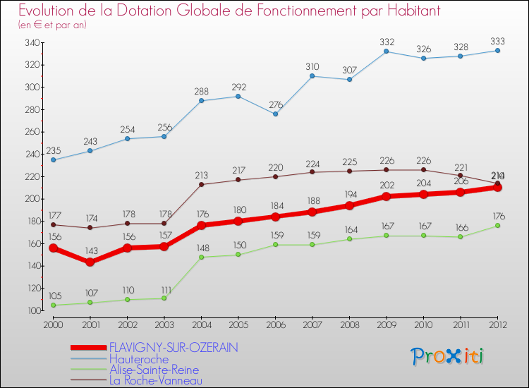 Evolution et montant de la dotation globale de fonctionnement par Habitant pour FLAVIGNY-SUR-OZERAIN et les communes proches Comparaison des dotations globales de fonctionnement par habitant pour FLAVIGNY-SUR-OZERAIN et les communes voisines
