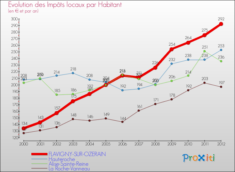 Evolution et montant des impôts locaux par Habitant pour FLAVIGNY-SUR-OZERAIN et les communes proches Comparaison des impôts locaux par habitant pour FLAVIGNY-SUR-OZERAIN et les communes voisines