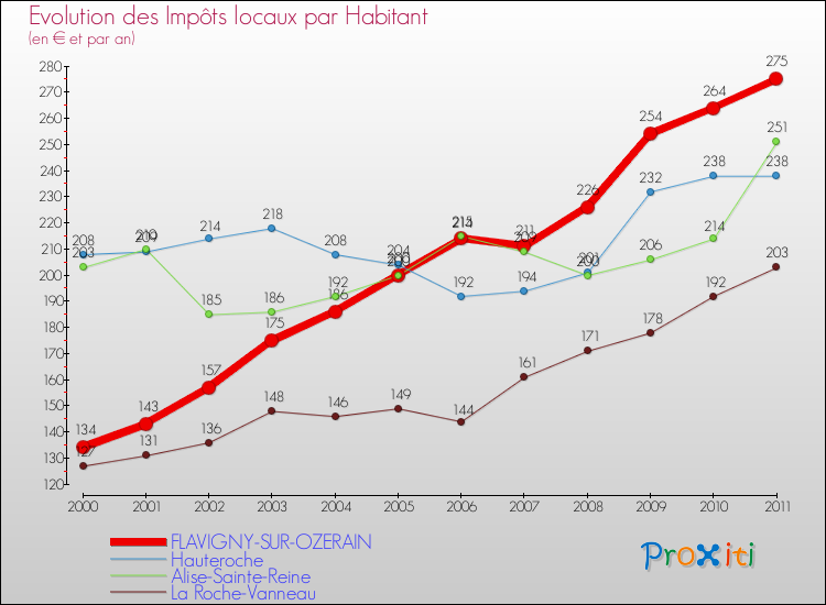 Evolution et montant des impôts locaux par Habitant pour FLAVIGNY-SUR-OZERAIN et les communes proches Comparaison des impôts locaux par habitant pour FLAVIGNY-SUR-OZERAIN et les communes voisines