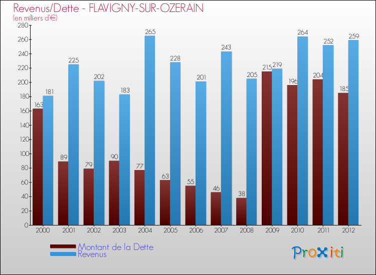 Evolution comparée de la dette et des revenus pour la commune de FLAVIGNY-SUR-OZERAIN de 2000 à 2012 Comparaison de la dette et des revenus pour FLAVIGNY-SUR-OZERAIN de 2000 à 2012