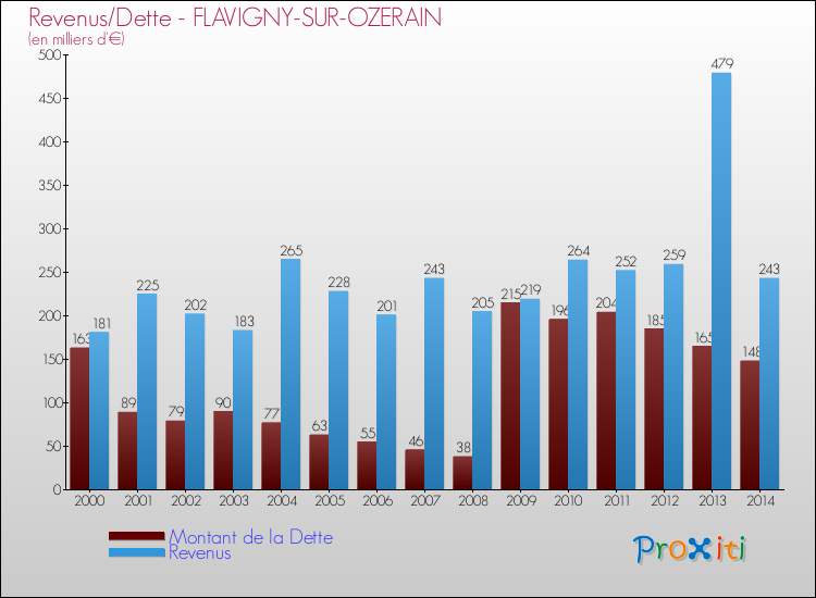Evolution comparée de la dette et des revenus pour la commune de FLAVIGNY-SUR-OZERAIN de 2000 à 2014 Comparaison de la dette et des revenus pour FLAVIGNY-SUR-OZERAIN de 2000 à 2014