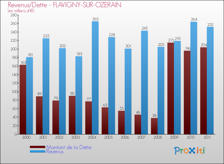Evolution comparée de la dette et des revenus pour la commune de FLAVIGNY-SUR-OZERAIN de 2000 à 2011 Comparaison de la dette et des revenus pour FLAVIGNY-SUR-OZERAIN de 2000 à 2011