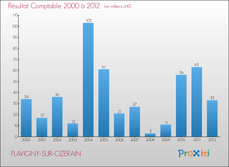 Evolution du résultat comptable pour la commune de FLAVIGNY-SUR-OZERAIN de 2000 à 2012 Evolution du résultat comptable pour FLAVIGNY-SUR-OZERAIN de 2000 à 2012