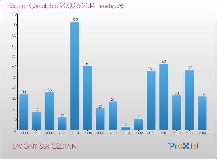 Evolution du résultat comptable pour la commune de FLAVIGNY-SUR-OZERAIN de 2000 à 2014 Evolution du résultat comptable pour FLAVIGNY-SUR-OZERAIN de 2000 à 2014