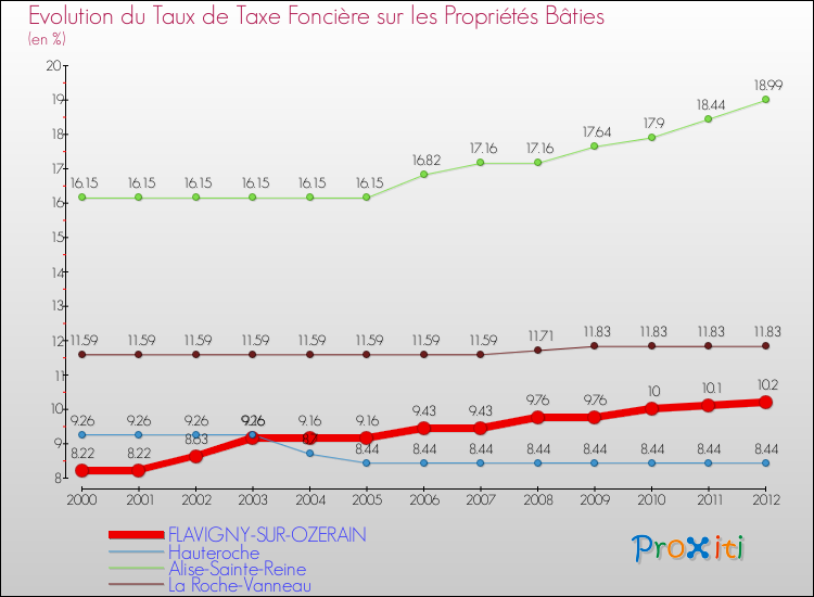 Evolution du taux de la taxe foncière sur le bati pour FLAVIGNY-SUR-OZERAIN et les communes proches de 2000 à 2012 Comparaison des taux de taxe foncière sur le bati pour FLAVIGNY-SUR-OZERAIN et les communes voisines de 2000 à 2012