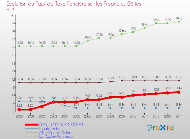Evolution du taux de la taxe foncière sur le bati pour FLAVIGNY-SUR-OZERAIN et les communes proches de 2000 à 2014 Comparaison des taux de taxe foncière sur le bati pour FLAVIGNY-SUR-OZERAIN et les communes voisines de 2000 à 2014
