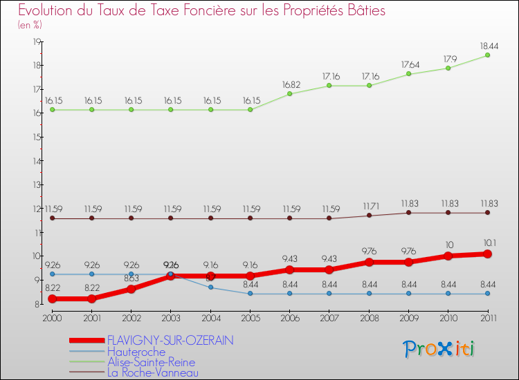 Evolution du taux de la taxe foncière sur le bati pour FLAVIGNY-SUR-OZERAIN et les communes proches Comparaison des taux de taxe foncière sur le bati pour FLAVIGNY-SUR-OZERAIN et les communes voisines