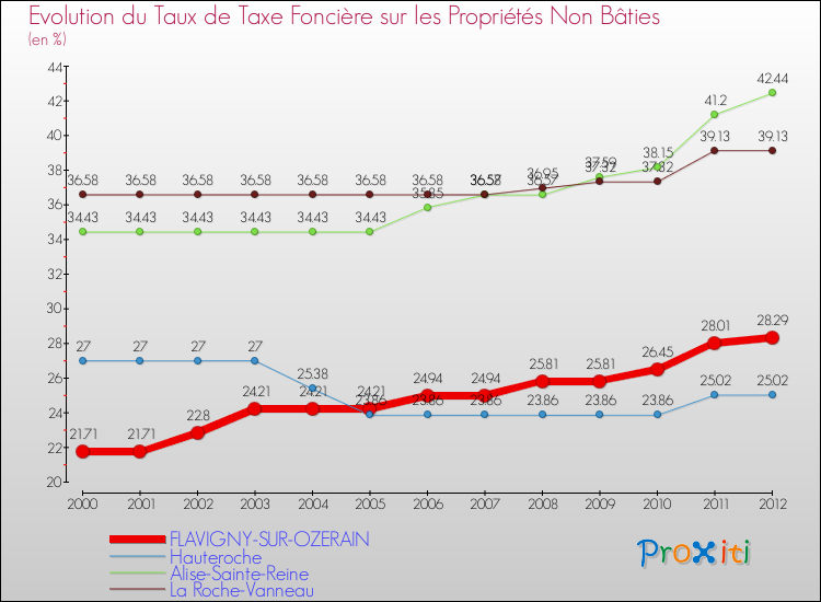 Evolution du taux de la taxe foncière sur les immeubles et terrains non batis pour FLAVIGNY-SUR-OZERAIN et les communes proches de 2000 à 2012 Comparaison des taux de la taxe foncière sur les immeubles et terrains non batis pour FLAVIGNY-SUR-OZERAIN et les communes voisines de 2000 à 2012
