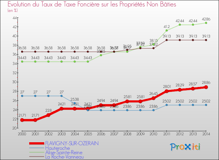 Evolution du taux de la taxe foncière sur les immeubles et terrains non batis pour FLAVIGNY-SUR-OZERAIN et les communes proches de 2000 à 2014 Comparaison des taux de la taxe foncière sur les immeubles et terrains non batis pour FLAVIGNY-SUR-OZERAIN et les communes voisines de 2000 à 2014