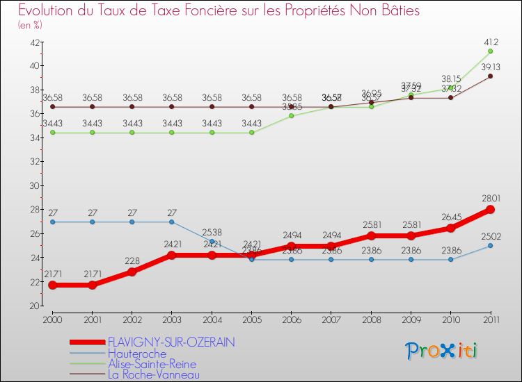 Evolution du taux de la taxe foncière sur les immeubles et terrains non batis pour FLAVIGNY-SUR-OZERAIN et les communes proches Comparaison des taux de la taxe foncière sur les immeubles et terrains non batis pour FLAVIGNY-SUR-OZERAIN et les communes voisines