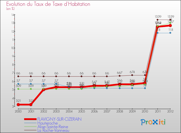 Evolution du taux de la taxe d'habitation pour FLAVIGNY-SUR-OZERAIN et les communes proches Comparaison des taux de la taxe d'habitation pour FLAVIGNY-SUR-OZERAIN et les communes voisines