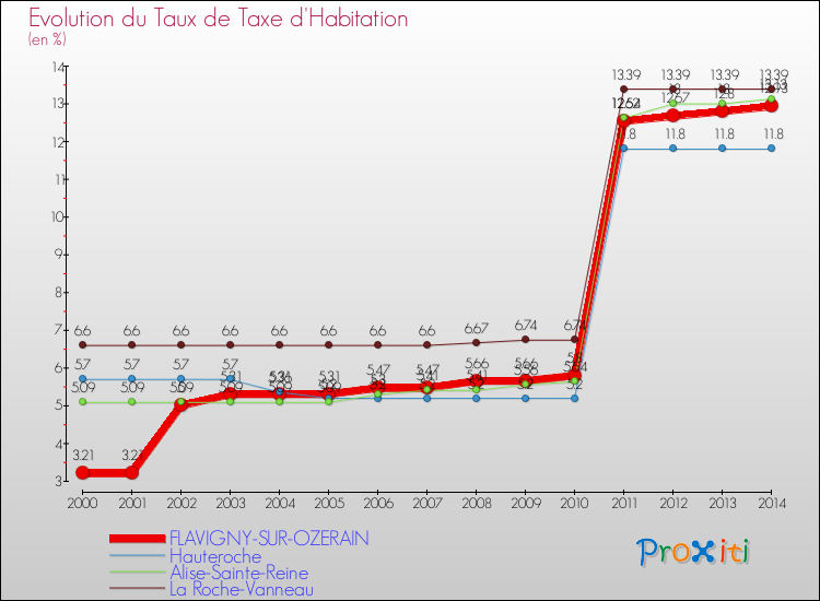 Evolution du taux de la taxe d'habitation pour FLAVIGNY-SUR-OZERAIN et les communes proches de 2000 à 2014 Comparaison des taux de la taxe d'habitation pour FLAVIGNY-SUR-OZERAIN et les communes voisines de 2000 à 2014
