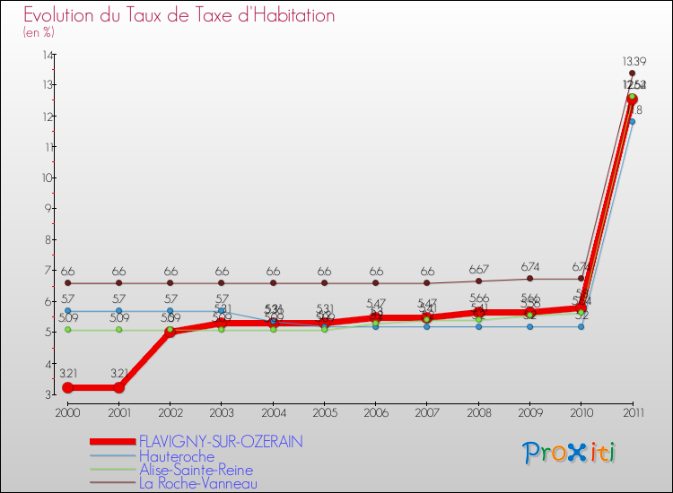 Evolution du taux de la taxe d'habitation pour FLAVIGNY-SUR-OZERAIN et les communes proches Comparaison des taux de la taxe d'habitation pour FLAVIGNY-SUR-OZERAIN et les communes voisines