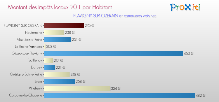 Montant des impôts locaux par Habitant pour FLAVIGNY-SUR-OZERAIN et les communes proches Comparaison des impôts locaux par habitant pour FLAVIGNY-SUR-OZERAIN et les communes voisines