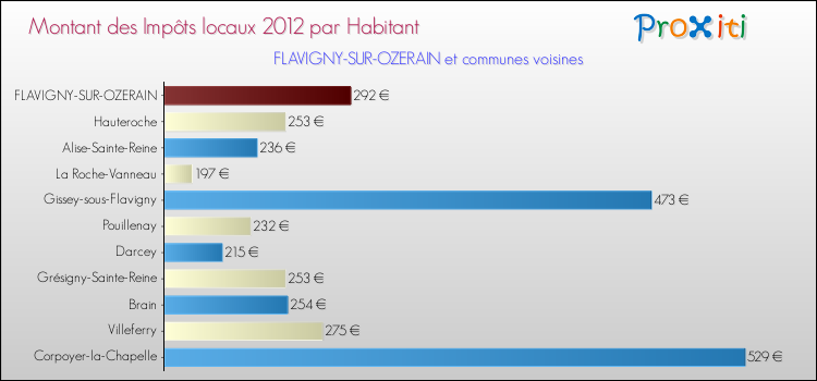 Montant des impôts locaux par Habitant pour FLAVIGNY-SUR-OZERAIN et les communes proches Comparaison des impôts locaux par habitant pour FLAVIGNY-SUR-OZERAIN et les communes voisines