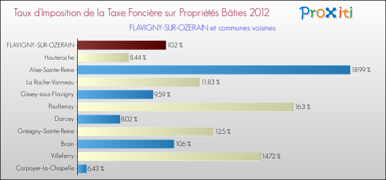 Taux d'imposition de la taxe foncière sur le bati 2012 pour FLAVIGNY-SUR-OZERAIN et les communes proches Comparaison des taux d'imposition de la taxe foncière sur le bati 2012 pour FLAVIGNY-SUR-OZERAIN et les communes voisines